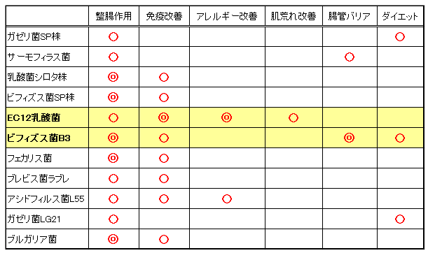 乳酸菌種類別の効果一覧表