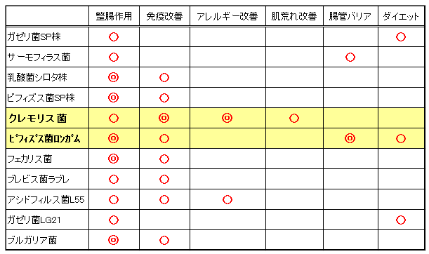 乳酸菌種類別の効果一覧表