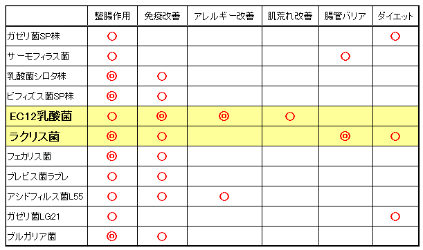 乳酸菌種類別の効果一覧表